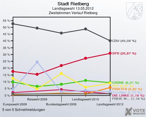 Stadt Rietberg, Landtagswahl 13.05.2012, Zweitstimmen Verlauf Rietberg: 5 von 5 Schnellmeldungen