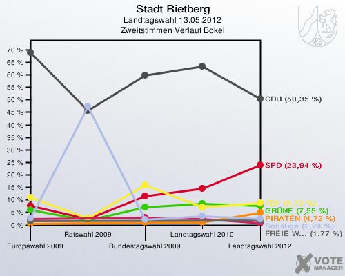 Stadt Rietberg, Landtagswahl 13.05.2012, Zweitstimmen Verlauf Bokel: 