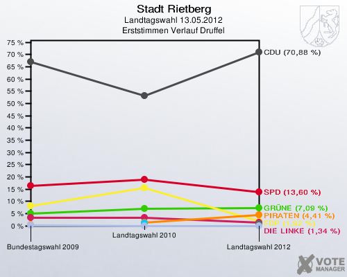 Stadt Rietberg, Landtagswahl 13.05.2012, Erststimmen Verlauf Druffel: 