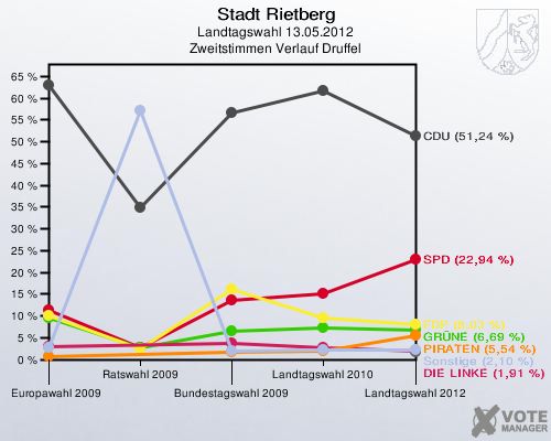 Stadt Rietberg, Landtagswahl 13.05.2012, Zweitstimmen Verlauf Druffel: 