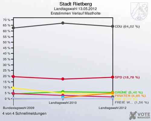 Stadt Rietberg, Landtagswahl 13.05.2012, Erststimmen Verlauf Mastholte: 4 von 4 Schnellmeldungen