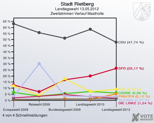 Stadt Rietberg, Landtagswahl 13.05.2012, Zweitstimmen Verlauf Mastholte: 4 von 4 Schnellmeldungen
