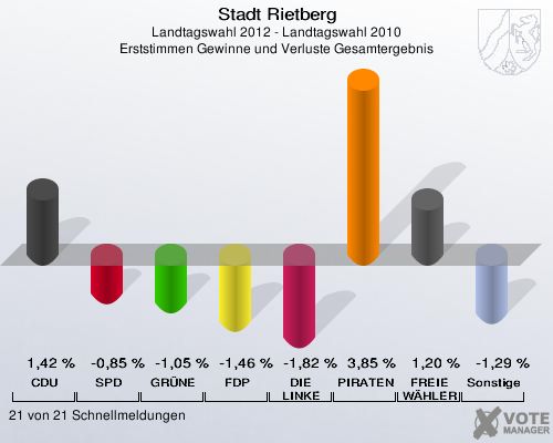 Stadt Rietberg, Landtagswahl 2012 - Landtagswahl 2010, Erststimmen Gewinne und Verluste Gesamtergebnis: CDU: 1,42 %. SPD: -0,85 %. GRÜNE: -1,05 %. FDP: -1,46 %. DIE LINKE: -1,82 %. PIRATEN: 3,85 %. FREIE WÄHLER: 1,20 %. Sonstige: -1,29 %. 21 von 21 Schnellmeldungen