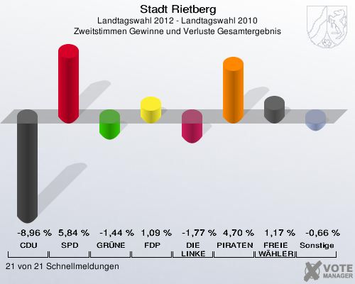 Stadt Rietberg, Landtagswahl 2012 - Landtagswahl 2010, Zweitstimmen Gewinne und Verluste Gesamtergebnis: CDU: -8,96 %. SPD: 5,84 %. GRÜNE: -1,44 %. FDP: 1,09 %. DIE LINKE: -1,77 %. PIRATEN: 4,70 %. FREIE WÄHLER: 1,17 %. Sonstige: -0,66 %. 21 von 21 Schnellmeldungen