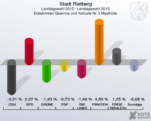 Stadt Rietberg, Landtagswahl 2012 - Landtagswahl 2010, Erststimmen Gewinne und Verluste Nr. 3 Mastholte: CDU: -3,31 %. SPD: 2,37 %. GRÜNE: -1,93 %. FDP: -0,73 %. DIE LINKE: -1,46 %. PIRATEN: 4,50 %. FREIE WÄHLER: 1,25 %. Sonstige: -0,68 %. 