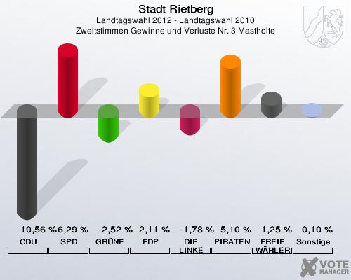 Stadt Rietberg, Landtagswahl 2012 - Landtagswahl 2010, Zweitstimmen Gewinne und Verluste Nr. 3 Mastholte: CDU: -10,56 %. SPD: 6,29 %. GRÜNE: -2,52 %. FDP: 2,11 %. DIE LINKE: -1,78 %. PIRATEN: 5,10 %. FREIE WÄHLER: 1,25 %. Sonstige: 0,10 %. 