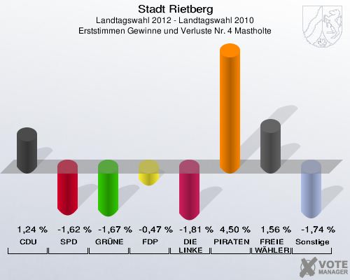 Stadt Rietberg, Landtagswahl 2012 - Landtagswahl 2010, Erststimmen Gewinne und Verluste Nr. 4 Mastholte: CDU: 1,24 %. SPD: -1,62 %. GRÜNE: -1,67 %. FDP: -0,47 %. DIE LINKE: -1,81 %. PIRATEN: 4,50 %. FREIE WÄHLER: 1,56 %. Sonstige: -1,74 %. 