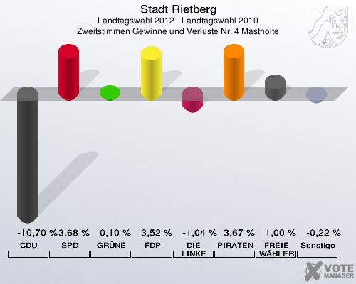 Stadt Rietberg, Landtagswahl 2012 - Landtagswahl 2010, Zweitstimmen Gewinne und Verluste Nr. 4 Mastholte: CDU: -10,70 %. SPD: 3,68 %. GRÜNE: 0,10 %. FDP: 3,52 %. DIE LINKE: -1,04 %. PIRATEN: 3,67 %. FREIE WÄHLER: 1,00 %. Sonstige: -0,22 %. 