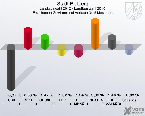 Stadt Rietberg, Landtagswahl 2012 - Landtagswahl 2010, Erststimmen Gewinne und Verluste Nr. 5 Mastholte: CDU: -6,37 %. SPD: 2,56 %. GRÜNE: 1,47 %. FDP: -1,02 %. DIE LINKE: -1,24 %. PIRATEN: 3,96 %. FREIE WÄHLER: 1,46 %. Sonstige: -0,83 %. 