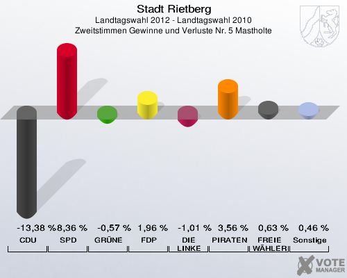 Stadt Rietberg, Landtagswahl 2012 - Landtagswahl 2010, Zweitstimmen Gewinne und Verluste Nr. 5 Mastholte: CDU: -13,38 %. SPD: 8,36 %. GRÜNE: -0,57 %. FDP: 1,96 %. DIE LINKE: -1,01 %. PIRATEN: 3,56 %. FREIE WÄHLER: 0,63 %. Sonstige: 0,46 %. 