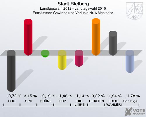 Stadt Rietberg, Landtagswahl 2012 - Landtagswahl 2010, Erststimmen Gewinne und Verluste Nr. 6 Mastholte: CDU: -3,72 %. SPD: 3,15 %. GRÜNE: -0,19 %. FDP: -1,48 %. DIE LINKE: -1,14 %. PIRATEN: 3,22 %. FREIE WÄHLER: 1,94 %. Sonstige: -1,78 %. 