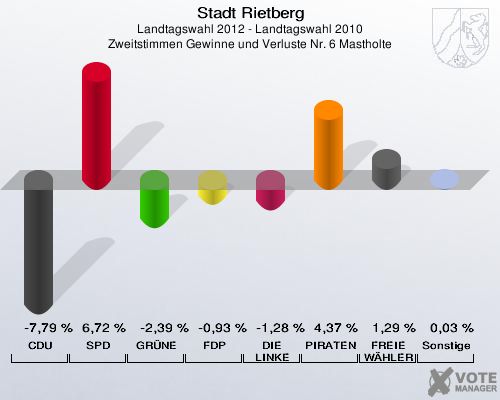 Stadt Rietberg, Landtagswahl 2012 - Landtagswahl 2010, Zweitstimmen Gewinne und Verluste Nr. 6 Mastholte: CDU: -7,79 %. SPD: 6,72 %. GRÜNE: -2,39 %. FDP: -0,93 %. DIE LINKE: -1,28 %. PIRATEN: 4,37 %. FREIE WÄHLER: 1,29 %. Sonstige: 0,03 %. 