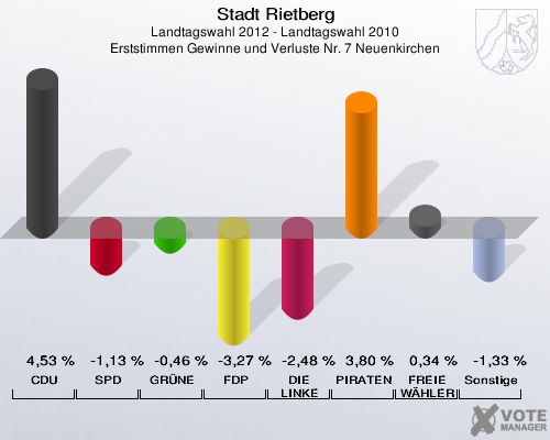 Stadt Rietberg, Landtagswahl 2012 - Landtagswahl 2010, Erststimmen Gewinne und Verluste Nr. 7 Neuenkirchen: CDU: 4,53 %. SPD: -1,13 %. GRÜNE: -0,46 %. FDP: -3,27 %. DIE LINKE: -2,48 %. PIRATEN: 3,80 %. FREIE WÄHLER: 0,34 %. Sonstige: -1,33 %. 