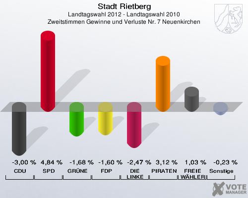 Stadt Rietberg, Landtagswahl 2012 - Landtagswahl 2010, Zweitstimmen Gewinne und Verluste Nr. 7 Neuenkirchen: CDU: -3,00 %. SPD: 4,84 %. GRÜNE: -1,68 %. FDP: -1,60 %. DIE LINKE: -2,47 %. PIRATEN: 3,12 %. FREIE WÄHLER: 1,03 %. Sonstige: -0,23 %. 