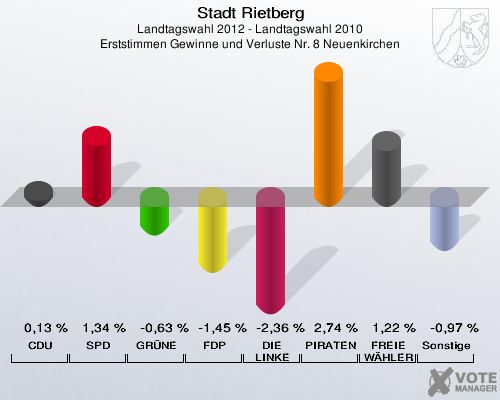 Stadt Rietberg, Landtagswahl 2012 - Landtagswahl 2010, Erststimmen Gewinne und Verluste Nr. 8 Neuenkirchen: CDU: 0,13 %. SPD: 1,34 %. GRÜNE: -0,63 %. FDP: -1,45 %. DIE LINKE: -2,36 %. PIRATEN: 2,74 %. FREIE WÄHLER: 1,22 %. Sonstige: -0,97 %. 