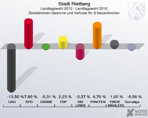 Stadt Rietberg, Landtagswahl 2012 - Landtagswahl 2010, Zweitstimmen Gewinne und Verluste Nr. 8 Neuenkirchen: CDU: -13,50 %. SPD: 7,80 %. GRÜNE: -0,31 %. FDP: 2,23 %. DIE LINKE: -3,37 %. PIRATEN: 6,70 %. FREIE WÄHLER: 1,02 %. Sonstige: -0,56 %. 