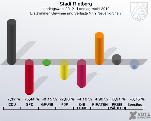 Stadt Rietberg, Landtagswahl 2012 - Landtagswahl 2010, Erststimmen Gewinne und Verluste Nr. 9 Neuenkirchen: CDU: 7,32 %. SPD: -5,44 %. GRÜNE: -0,15 %. FDP: -2,68 %. DIE LINKE: -4,12 %. PIRATEN: 4,92 %. FREIE WÄHLER: 0,91 %. Sonstige: -0,75 %. 
