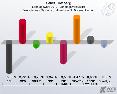 Stadt Rietberg, Landtagswahl 2012 - Landtagswahl 2010, Zweitstimmen Gewinne und Verluste Nr. 9 Neuenkirchen: CDU: -5,30 %. SPD: 3,72 %. GRÜNE: -0,75 %. FDP: 1,34 %. DIE LINKE: -3,59 %. PIRATEN: 4,47 %. FREIE WÄHLER: 0,68 %. Sonstige: -0,60 %. 
