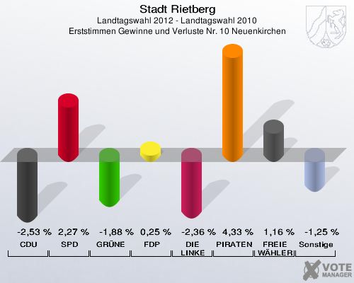 Stadt Rietberg, Landtagswahl 2012 - Landtagswahl 2010, Erststimmen Gewinne und Verluste Nr. 10 Neuenkirchen: CDU: -2,53 %. SPD: 2,27 %. GRÜNE: -1,88 %. FDP: 0,25 %. DIE LINKE: -2,36 %. PIRATEN: 4,33 %. FREIE WÄHLER: 1,16 %. Sonstige: -1,25 %. 