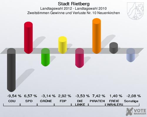 Stadt Rietberg, Landtagswahl 2012 - Landtagswahl 2010, Zweitstimmen Gewinne und Verluste Nr. 10 Neuenkirchen: CDU: -9,54 %. SPD: 6,57 %. GRÜNE: -3,14 %. FDP: 2,92 %. DIE LINKE: -3,53 %. PIRATEN: 7,42 %. FREIE WÄHLER: 1,40 %. Sonstige: -2,08 %. 
