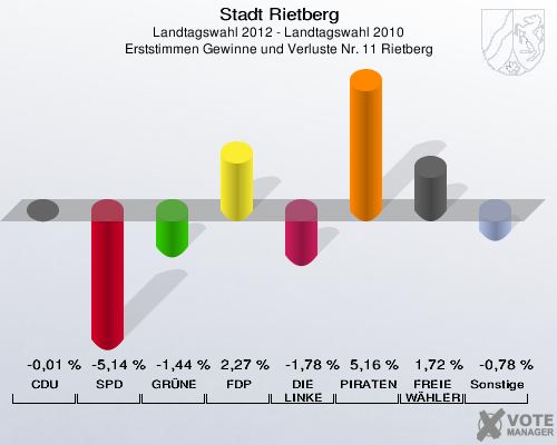Stadt Rietberg, Landtagswahl 2012 - Landtagswahl 2010, Erststimmen Gewinne und Verluste Nr. 11 Rietberg: CDU: -0,01 %. SPD: -5,14 %. GRÜNE: -1,44 %. FDP: 2,27 %. DIE LINKE: -1,78 %. PIRATEN: 5,16 %. FREIE WÄHLER: 1,72 %. Sonstige: -0,78 %. 