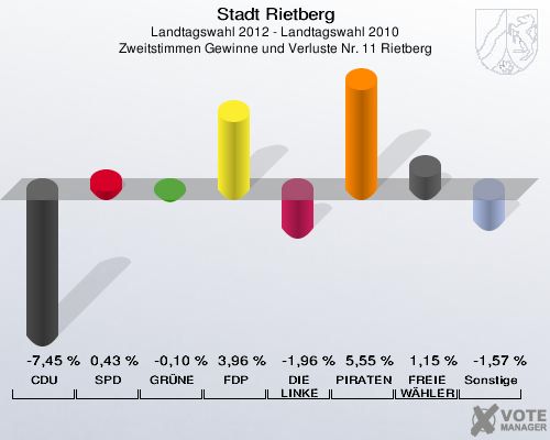 Stadt Rietberg, Landtagswahl 2012 - Landtagswahl 2010, Zweitstimmen Gewinne und Verluste Nr. 11 Rietberg: CDU: -7,45 %. SPD: 0,43 %. GRÜNE: -0,10 %. FDP: 3,96 %. DIE LINKE: -1,96 %. PIRATEN: 5,55 %. FREIE WÄHLER: 1,15 %. Sonstige: -1,57 %. 