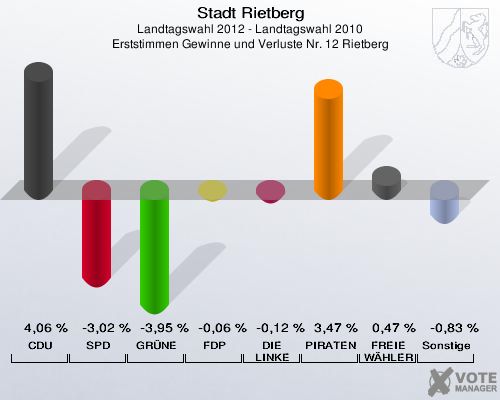 Stadt Rietberg, Landtagswahl 2012 - Landtagswahl 2010, Erststimmen Gewinne und Verluste Nr. 12 Rietberg: CDU: 4,06 %. SPD: -3,02 %. GRÜNE: -3,95 %. FDP: -0,06 %. DIE LINKE: -0,12 %. PIRATEN: 3,47 %. FREIE WÄHLER: 0,47 %. Sonstige: -0,83 %. 