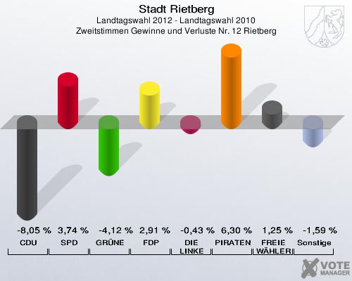 Stadt Rietberg, Landtagswahl 2012 - Landtagswahl 2010, Zweitstimmen Gewinne und Verluste Nr. 12 Rietberg: CDU: -8,05 %. SPD: 3,74 %. GRÜNE: -4,12 %. FDP: 2,91 %. DIE LINKE: -0,43 %. PIRATEN: 6,30 %. FREIE WÄHLER: 1,25 %. Sonstige: -1,59 %. 