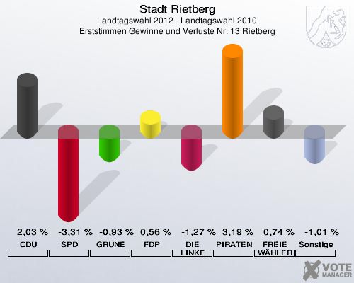 Stadt Rietberg, Landtagswahl 2012 - Landtagswahl 2010, Erststimmen Gewinne und Verluste Nr. 13 Rietberg: CDU: 2,03 %. SPD: -3,31 %. GRÜNE: -0,93 %. FDP: 0,56 %. DIE LINKE: -1,27 %. PIRATEN: 3,19 %. FREIE WÄHLER: 0,74 %. Sonstige: -1,01 %. 