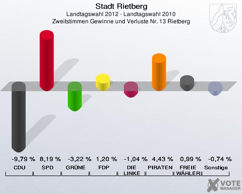 Stadt Rietberg, Landtagswahl 2012 - Landtagswahl 2010, Zweitstimmen Gewinne und Verluste Nr. 13 Rietberg: CDU: -9,79 %. SPD: 8,19 %. GRÜNE: -3,22 %. FDP: 1,20 %. DIE LINKE: -1,04 %. PIRATEN: 4,43 %. FREIE WÄHLER: 0,99 %. Sonstige: -0,74 %. 