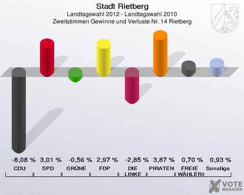 Stadt Rietberg, Landtagswahl 2012 - Landtagswahl 2010, Zweitstimmen Gewinne und Verluste Nr. 14 Rietberg: CDU: -8,08 %. SPD: 3,01 %. GRÜNE: -0,56 %. FDP: 2,97 %. DIE LINKE: -2,85 %. PIRATEN: 3,87 %. FREIE WÄHLER: 0,70 %. Sonstige: 0,93 %. 