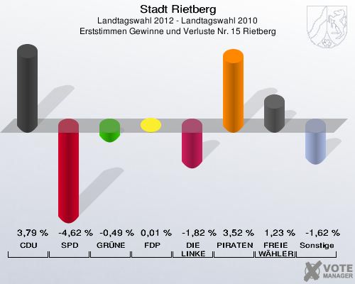 Stadt Rietberg, Landtagswahl 2012 - Landtagswahl 2010, Erststimmen Gewinne und Verluste Nr. 15 Rietberg: CDU: 3,79 %. SPD: -4,62 %. GRÜNE: -0,49 %. FDP: 0,01 %. DIE LINKE: -1,82 %. PIRATEN: 3,52 %. FREIE WÄHLER: 1,23 %. Sonstige: -1,62 %. 