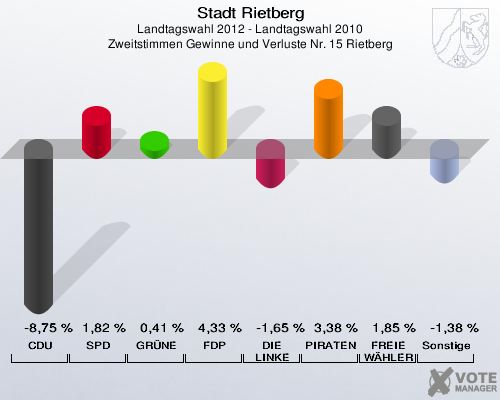 Stadt Rietberg, Landtagswahl 2012 - Landtagswahl 2010, Zweitstimmen Gewinne und Verluste Nr. 15 Rietberg: CDU: -8,75 %. SPD: 1,82 %. GRÜNE: 0,41 %. FDP: 4,33 %. DIE LINKE: -1,65 %. PIRATEN: 3,38 %. FREIE WÄHLER: 1,85 %. Sonstige: -1,38 %. 