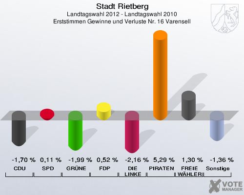 Stadt Rietberg, Landtagswahl 2012 - Landtagswahl 2010, Erststimmen Gewinne und Verluste Nr. 16 Varensell: CDU: -1,70 %. SPD: 0,11 %. GRÜNE: -1,99 %. FDP: 0,52 %. DIE LINKE: -2,16 %. PIRATEN: 5,29 %. FREIE WÄHLER: 1,30 %. Sonstige: -1,36 %. 