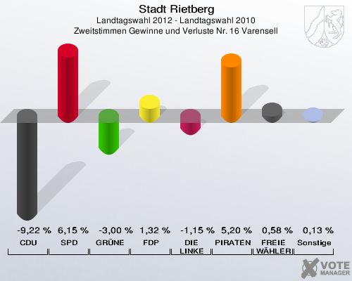 Stadt Rietberg, Landtagswahl 2012 - Landtagswahl 2010, Zweitstimmen Gewinne und Verluste Nr. 16 Varensell: CDU: -9,22 %. SPD: 6,15 %. GRÜNE: -3,00 %. FDP: 1,32 %. DIE LINKE: -1,15 %. PIRATEN: 5,20 %. FREIE WÄHLER: 0,58 %. Sonstige: 0,13 %. 