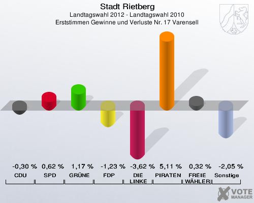 Stadt Rietberg, Landtagswahl 2012 - Landtagswahl 2010, Erststimmen Gewinne und Verluste Nr. 17 Varensell: CDU: -0,30 %. SPD: 0,62 %. GRÜNE: 1,17 %. FDP: -1,23 %. DIE LINKE: -3,62 %. PIRATEN: 5,11 %. FREIE WÄHLER: 0,32 %. Sonstige: -2,05 %. 