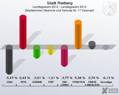 Stadt Rietberg, Landtagswahl 2012 - Landtagswahl 2010, Zweitstimmen Gewinne und Verluste Nr. 17 Varensell: CDU: -5,47 %. SPD: 6,43 %. GRÜNE: -2,01 %. FDP: -1,21 %. DIE LINKE: -3,77 %. PIRATEN: 5,38 %. FREIE WÄHLER: 0,79 %. Sonstige: -0,13 %. 