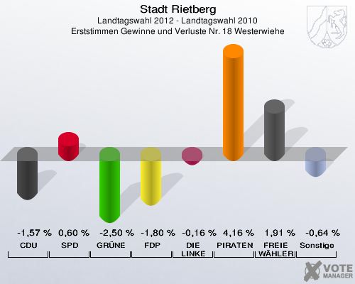 Stadt Rietberg, Landtagswahl 2012 - Landtagswahl 2010, Erststimmen Gewinne und Verluste Nr. 18 Westerwiehe: CDU: -1,57 %. SPD: 0,60 %. GRÜNE: -2,50 %. FDP: -1,80 %. DIE LINKE: -0,16 %. PIRATEN: 4,16 %. FREIE WÄHLER: 1,91 %. Sonstige: -0,64 %. 