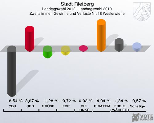 Stadt Rietberg, Landtagswahl 2012 - Landtagswahl 2010, Zweitstimmen Gewinne und Verluste Nr. 18 Westerwiehe: CDU: -8,54 %. SPD: 3,67 %. GRÜNE: -1,28 %. FDP: -0,72 %. DIE LINKE: 0,02 %. PIRATEN: 4,94 %. FREIE WÄHLER: 1,34 %. Sonstige: 0,57 %. 