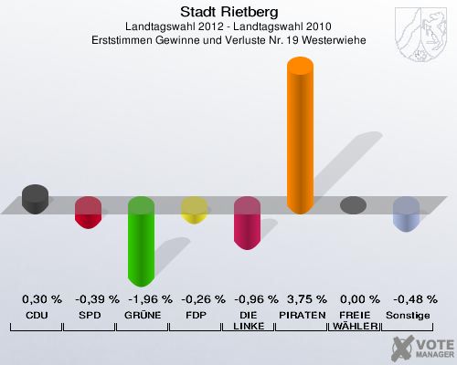 Stadt Rietberg, Landtagswahl 2012 - Landtagswahl 2010, Erststimmen Gewinne und Verluste Nr. 19 Westerwiehe: CDU: 0,30 %. SPD: -0,39 %. GRÜNE: -1,96 %. FDP: -0,26 %. DIE LINKE: -0,96 %. PIRATEN: 3,75 %. FREIE WÄHLER: 0,00 %. Sonstige: -0,48 %. 