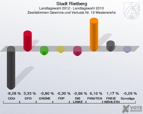 Stadt Rietberg, Landtagswahl 2012 - Landtagswahl 2010, Zweitstimmen Gewinne und Verluste Nr. 19 Westerwiehe: CDU: -8,28 %. SPD: 3,33 %. GRÜNE: -0,80 %. FDP: -0,30 %. DIE LINKE: -0,96 %. PIRATEN: 6,10 %. FREIE WÄHLER: 1,17 %. Sonstige: -0,29 %. 