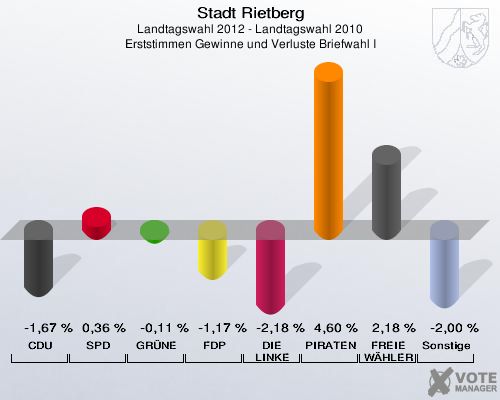 Stadt Rietberg, Landtagswahl 2012 - Landtagswahl 2010, Erststimmen Gewinne und Verluste Briefwahl I: CDU: -1,67 %. SPD: 0,36 %. GRÜNE: -0,11 %. FDP: -1,17 %. DIE LINKE: -2,18 %. PIRATEN: 4,60 %. FREIE WÄHLER: 2,18 %. Sonstige: -2,00 %. 