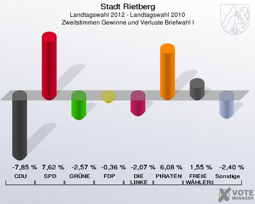Stadt Rietberg, Landtagswahl 2012 - Landtagswahl 2010, Zweitstimmen Gewinne und Verluste Briefwahl I: CDU: -7,85 %. SPD: 7,62 %. GRÜNE: -2,57 %. FDP: -0,36 %. DIE LINKE: -2,07 %. PIRATEN: 6,08 %. FREIE WÄHLER: 1,55 %. Sonstige: -2,40 %. 