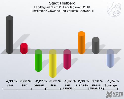 Stadt Rietberg, Landtagswahl 2012 - Landtagswahl 2010, Erststimmen Gewinne und Verluste Briefwahl II: CDU: 4,33 %. SPD: 0,80 %. GRÜNE: -2,27 %. FDP: -3,03 %. DIE LINKE: -1,97 %. PIRATEN: 2,30 %. FREIE WÄHLER: 1,58 %. Sonstige: -1,74 %. 