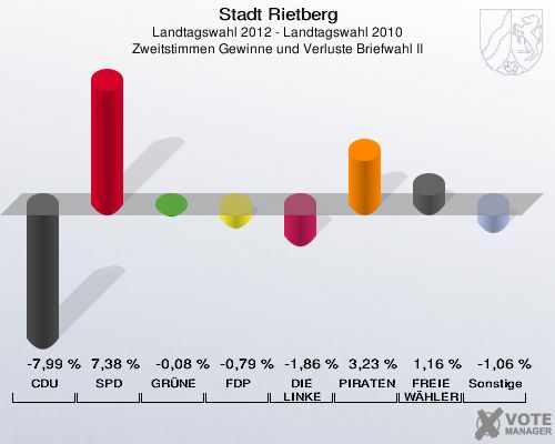 Stadt Rietberg, Landtagswahl 2012 - Landtagswahl 2010, Zweitstimmen Gewinne und Verluste Briefwahl II: CDU: -7,99 %. SPD: 7,38 %. GRÜNE: -0,08 %. FDP: -0,79 %. DIE LINKE: -1,86 %. PIRATEN: 3,23 %. FREIE WÄHLER: 1,16 %. Sonstige: -1,06 %. 