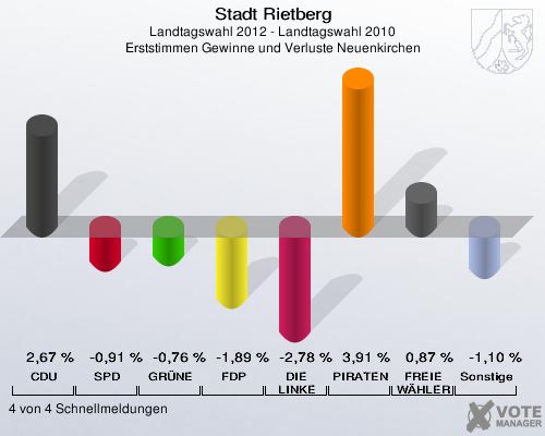 Stadt Rietberg, Landtagswahl 2012 - Landtagswahl 2010, Erststimmen Gewinne und Verluste Neuenkirchen: CDU: 2,67 %. SPD: -0,91 %. GRÜNE: -0,76 %. FDP: -1,89 %. DIE LINKE: -2,78 %. PIRATEN: 3,91 %. FREIE WÄHLER: 0,87 %. Sonstige: -1,10 %. 4 von 4 Schnellmeldungen