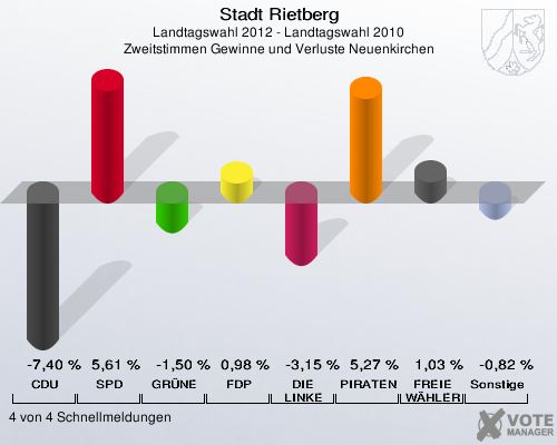 Stadt Rietberg, Landtagswahl 2012 - Landtagswahl 2010, Zweitstimmen Gewinne und Verluste Neuenkirchen: CDU: -7,40 %. SPD: 5,61 %. GRÜNE: -1,50 %. FDP: 0,98 %. DIE LINKE: -3,15 %. PIRATEN: 5,27 %. FREIE WÄHLER: 1,03 %. Sonstige: -0,82 %. 4 von 4 Schnellmeldungen