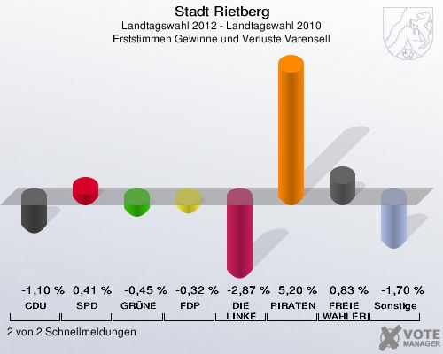 Stadt Rietberg, Landtagswahl 2012 - Landtagswahl 2010, Erststimmen Gewinne und Verluste Varensell: CDU: -1,10 %. SPD: 0,41 %. GRÜNE: -0,45 %. FDP: -0,32 %. DIE LINKE: -2,87 %. PIRATEN: 5,20 %. FREIE WÄHLER: 0,83 %. Sonstige: -1,70 %. 2 von 2 Schnellmeldungen