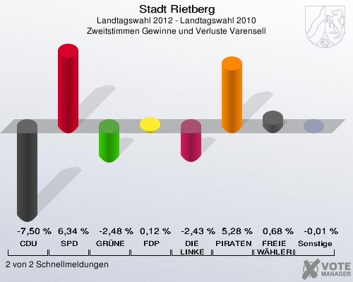 Stadt Rietberg, Landtagswahl 2012 - Landtagswahl 2010, Zweitstimmen Gewinne und Verluste Varensell: CDU: -7,50 %. SPD: 6,34 %. GRÜNE: -2,48 %. FDP: 0,12 %. DIE LINKE: -2,43 %. PIRATEN: 5,28 %. FREIE WÄHLER: 0,68 %. Sonstige: -0,01 %. 2 von 2 Schnellmeldungen