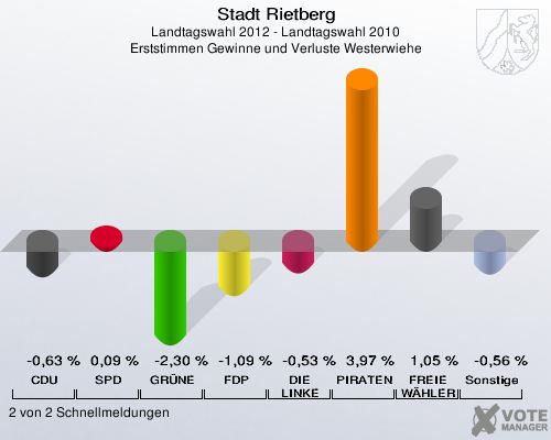 Stadt Rietberg, Landtagswahl 2012 - Landtagswahl 2010, Erststimmen Gewinne und Verluste Westerwiehe: CDU: -0,63 %. SPD: 0,09 %. GRÜNE: -2,30 %. FDP: -1,09 %. DIE LINKE: -0,53 %. PIRATEN: 3,97 %. FREIE WÄHLER: 1,05 %. Sonstige: -0,56 %. 2 von 2 Schnellmeldungen